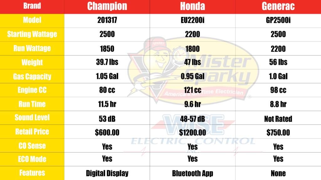 A graph depicting the specifications for the generator models sold at the Cherryville Mister Sparky location. 