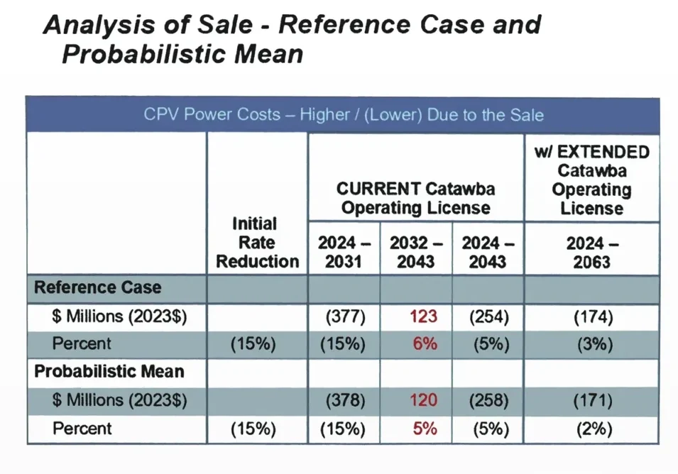 A table with the analysis of sale and reference cases.